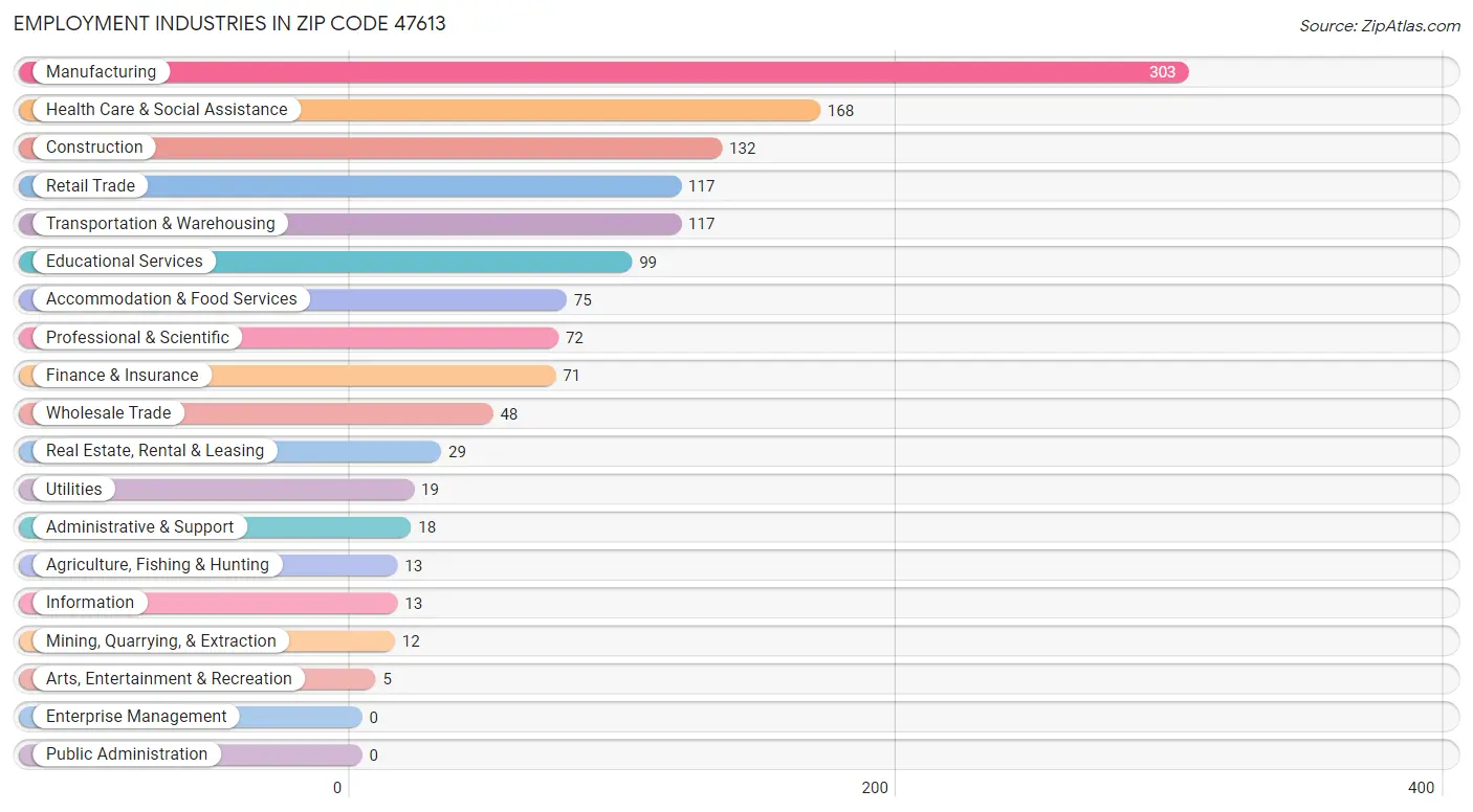 Employment Industries in Zip Code 47613
