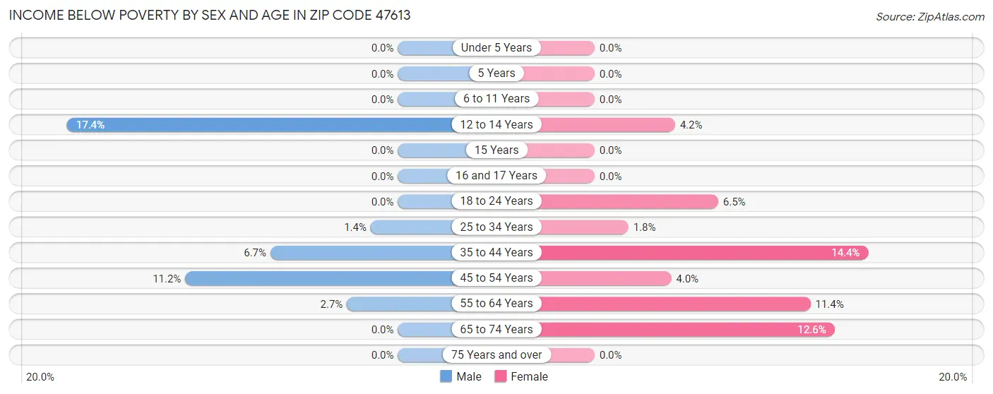 Income Below Poverty by Sex and Age in Zip Code 47613