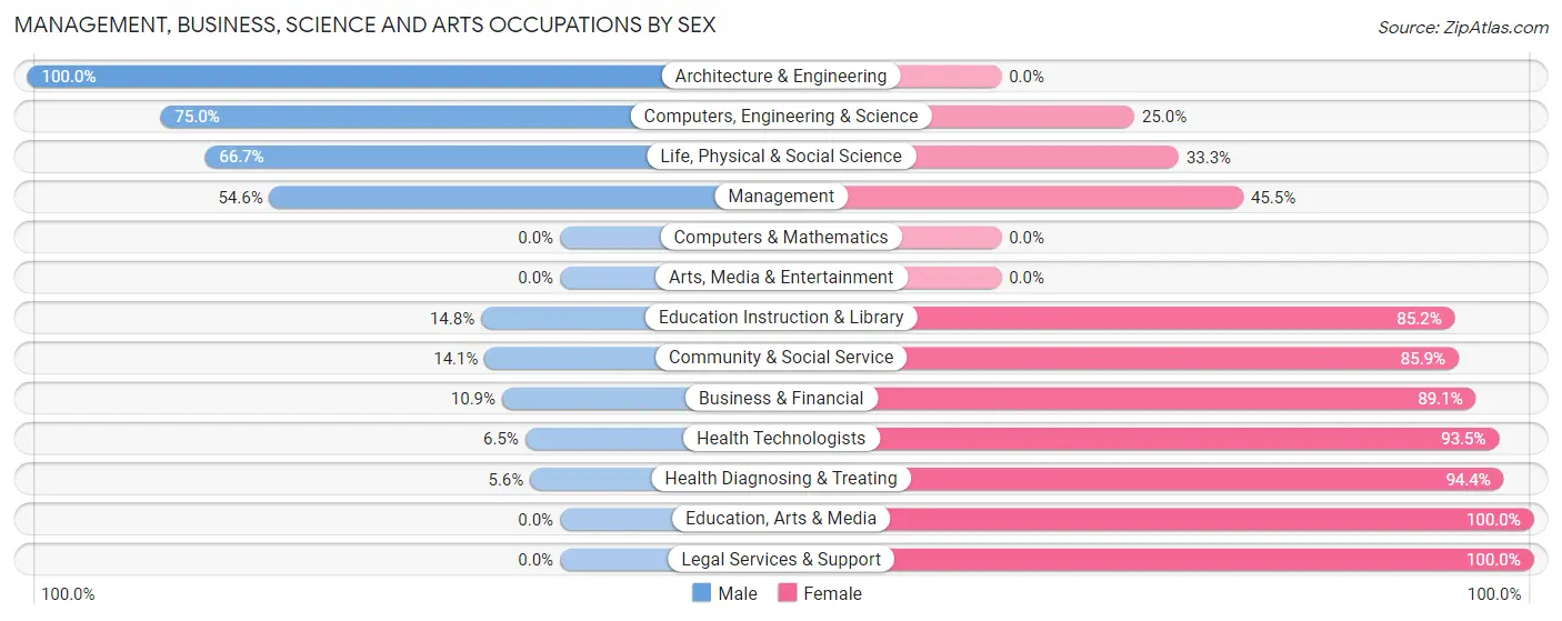 Management, Business, Science and Arts Occupations by Sex in Zip Code 47613