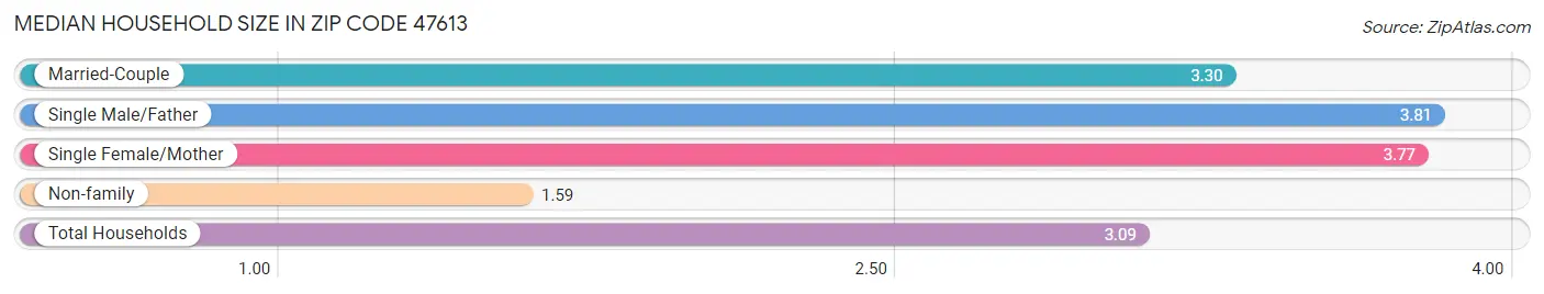 Median Household Size in Zip Code 47613