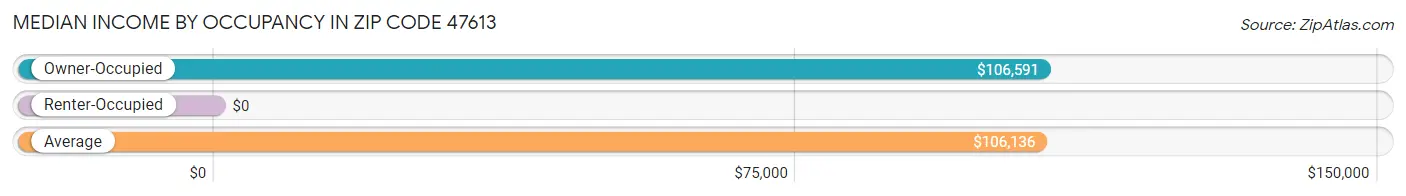 Median Income by Occupancy in Zip Code 47613