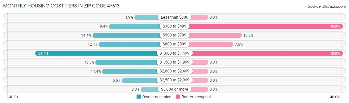 Monthly Housing Cost Tiers in Zip Code 47613