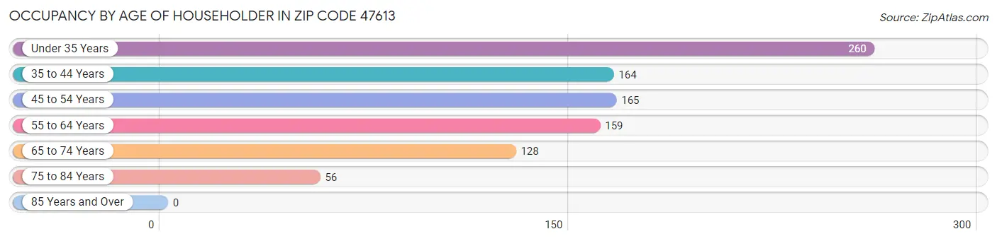 Occupancy by Age of Householder in Zip Code 47613