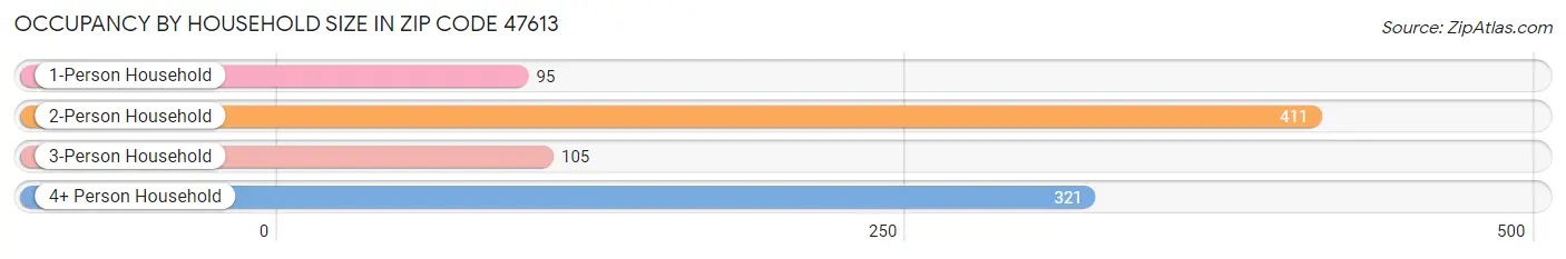 Occupancy by Household Size in Zip Code 47613