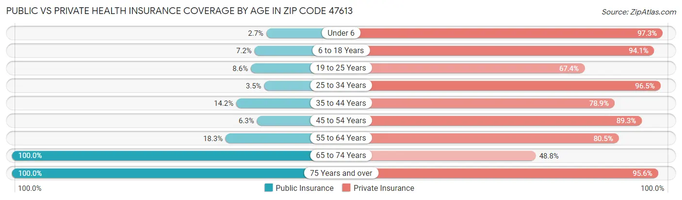 Public vs Private Health Insurance Coverage by Age in Zip Code 47613