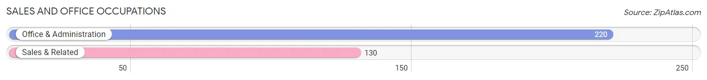 Sales and Office Occupations in Zip Code 47613