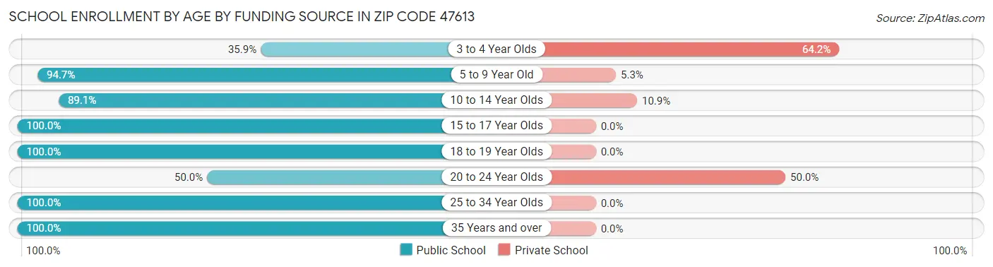 School Enrollment by Age by Funding Source in Zip Code 47613