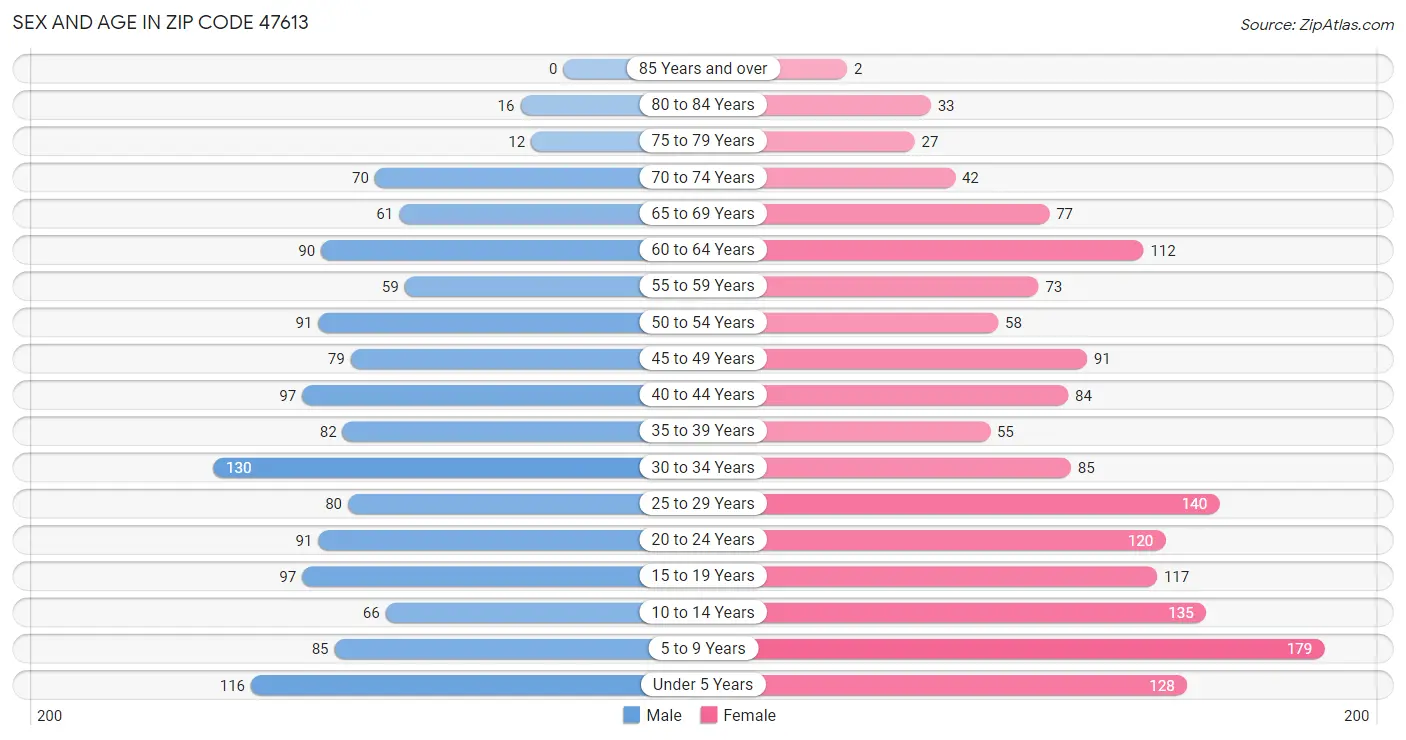 Sex and Age in Zip Code 47613