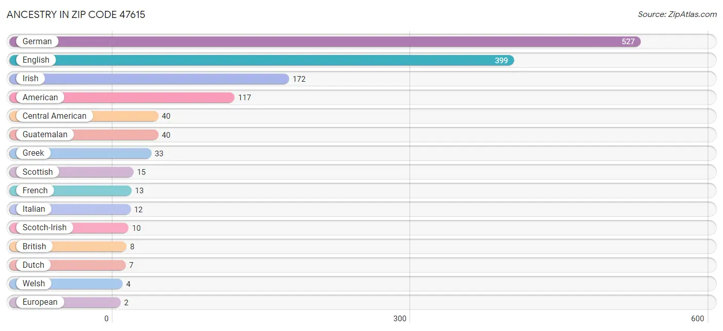 Ancestry in Zip Code 47615