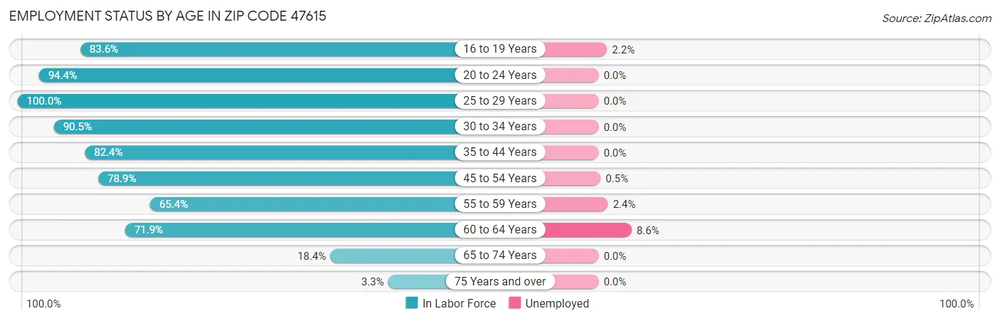 Employment Status by Age in Zip Code 47615