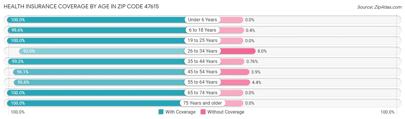 Health Insurance Coverage by Age in Zip Code 47615