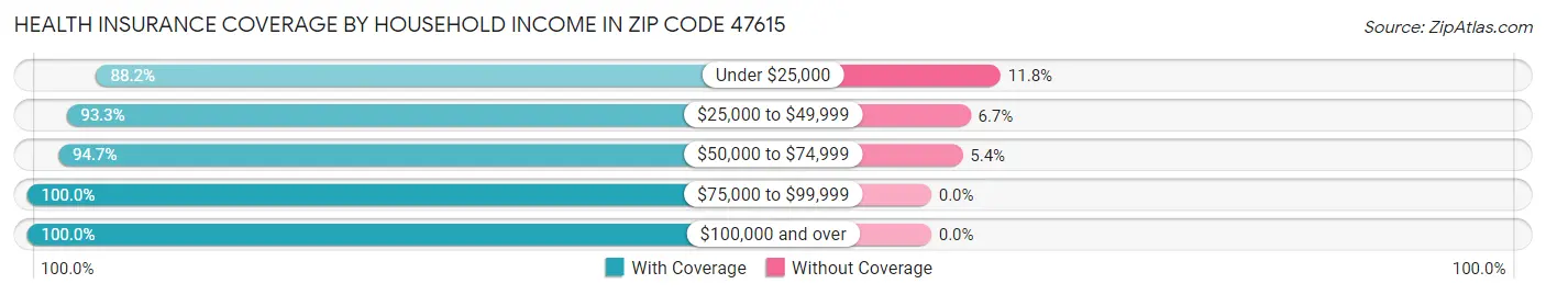 Health Insurance Coverage by Household Income in Zip Code 47615