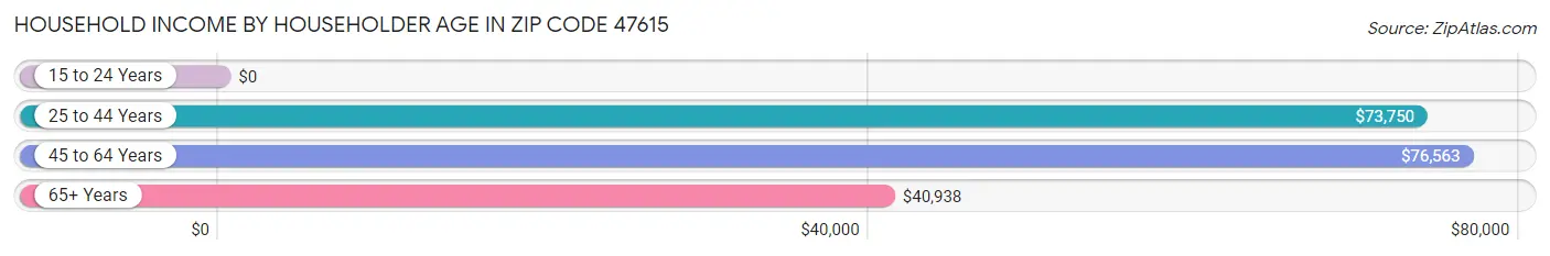 Household Income by Householder Age in Zip Code 47615