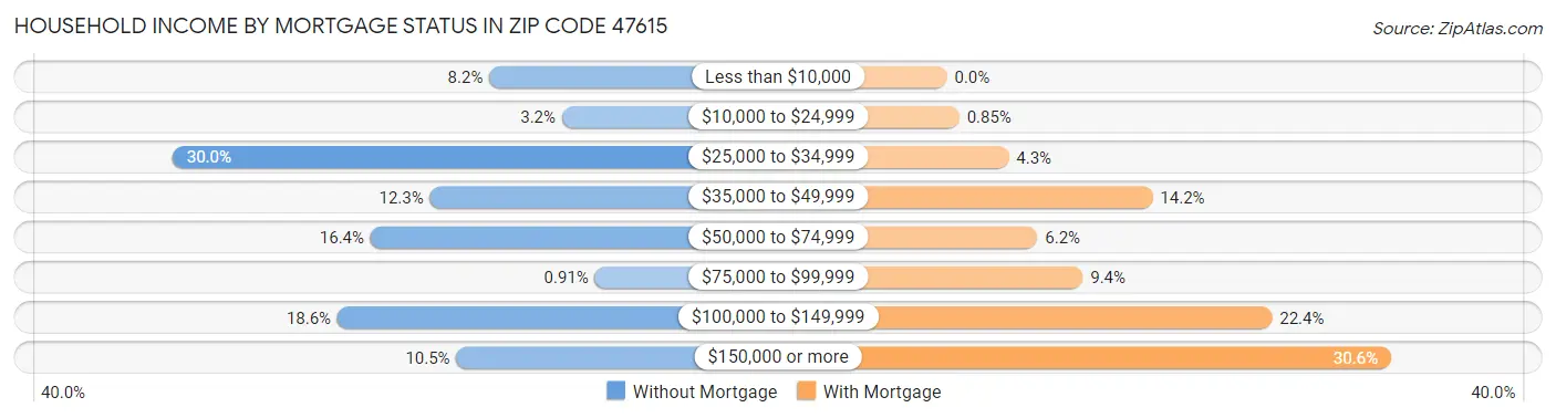 Household Income by Mortgage Status in Zip Code 47615