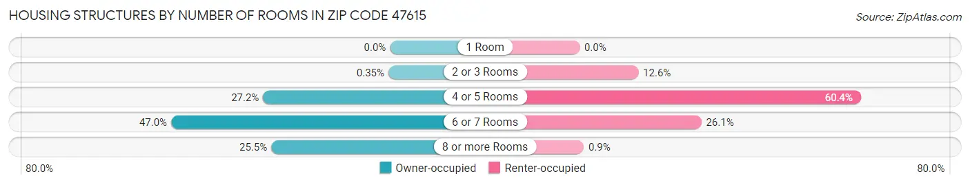 Housing Structures by Number of Rooms in Zip Code 47615