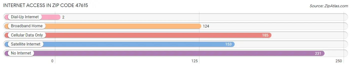 Internet Access in Zip Code 47615