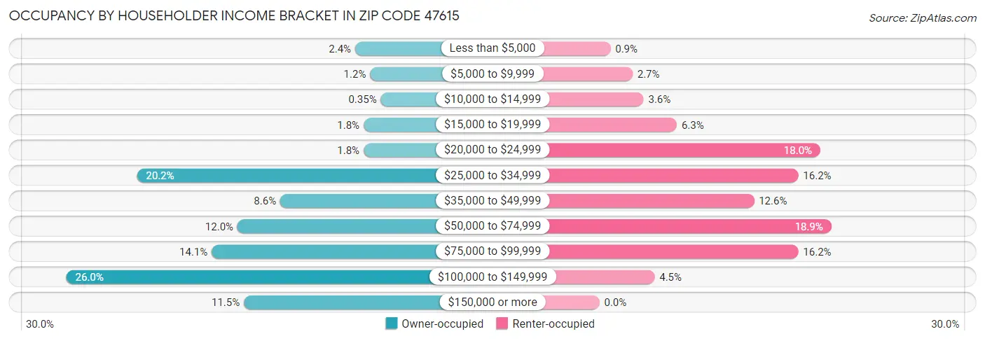Occupancy by Householder Income Bracket in Zip Code 47615