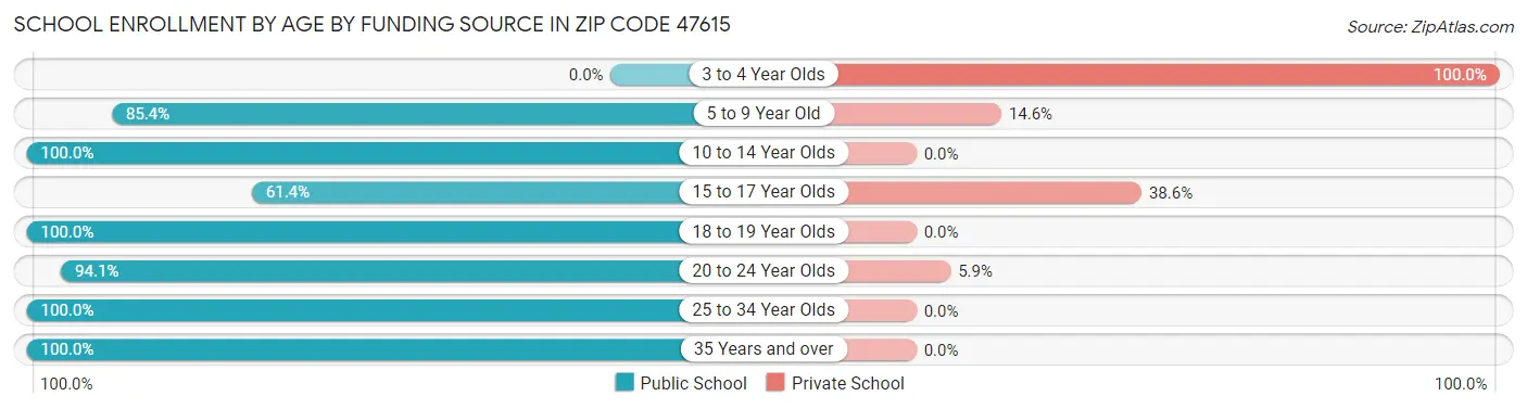 School Enrollment by Age by Funding Source in Zip Code 47615