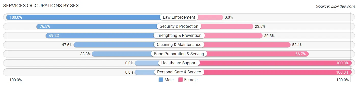 Services Occupations by Sex in Zip Code 47615