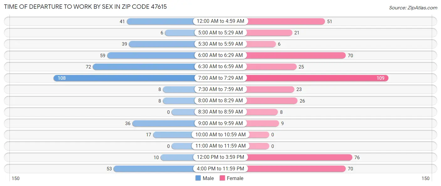 Time of Departure to Work by Sex in Zip Code 47615