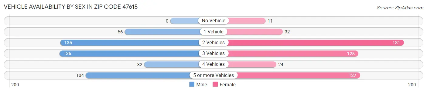Vehicle Availability by Sex in Zip Code 47615