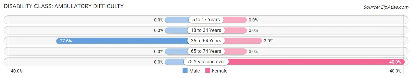 Disability in Zip Code 47616: <span>Ambulatory Difficulty</span>