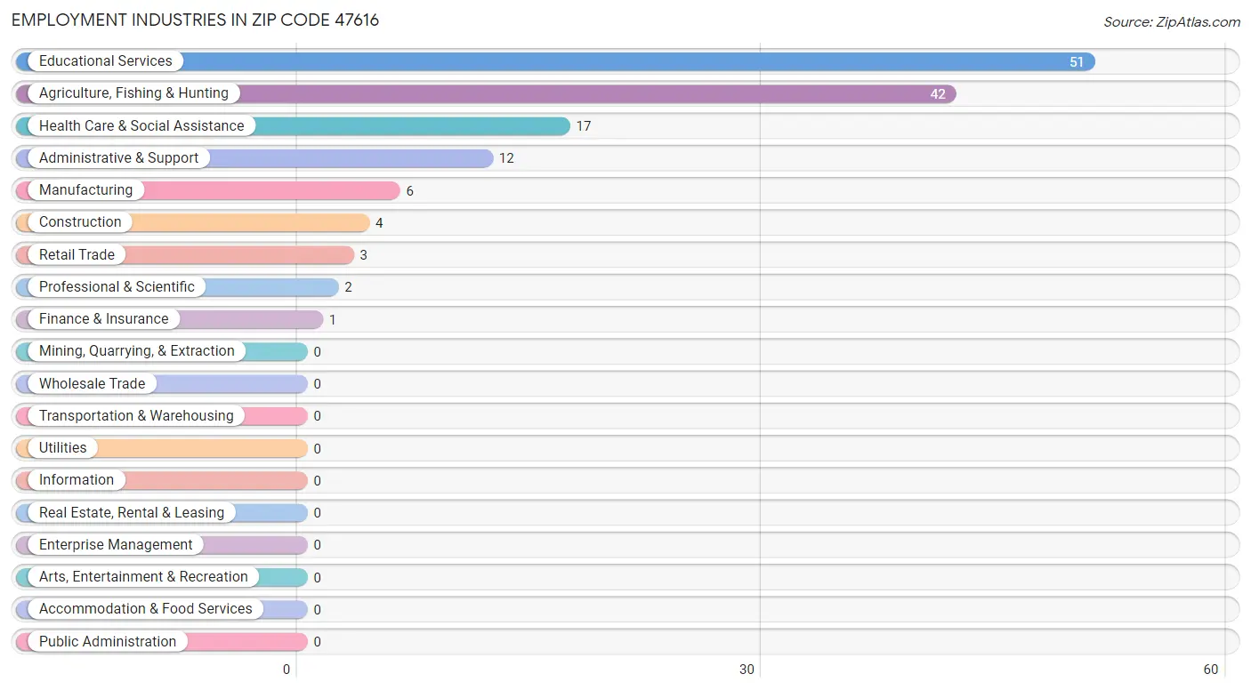 Employment Industries in Zip Code 47616