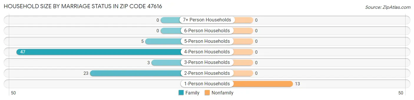 Household Size by Marriage Status in Zip Code 47616