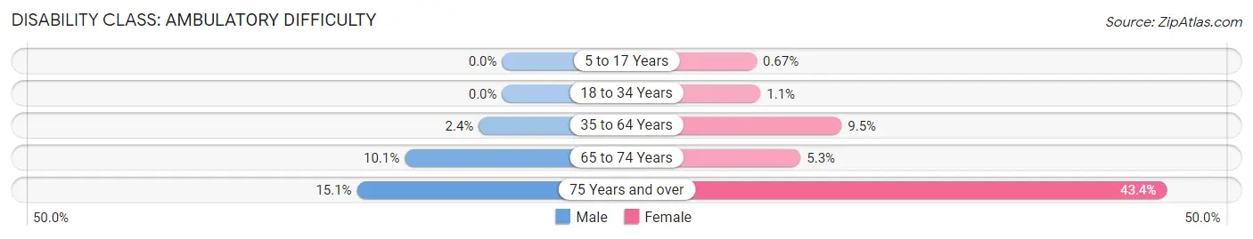 Disability in Zip Code 47620: <span>Ambulatory Difficulty</span>