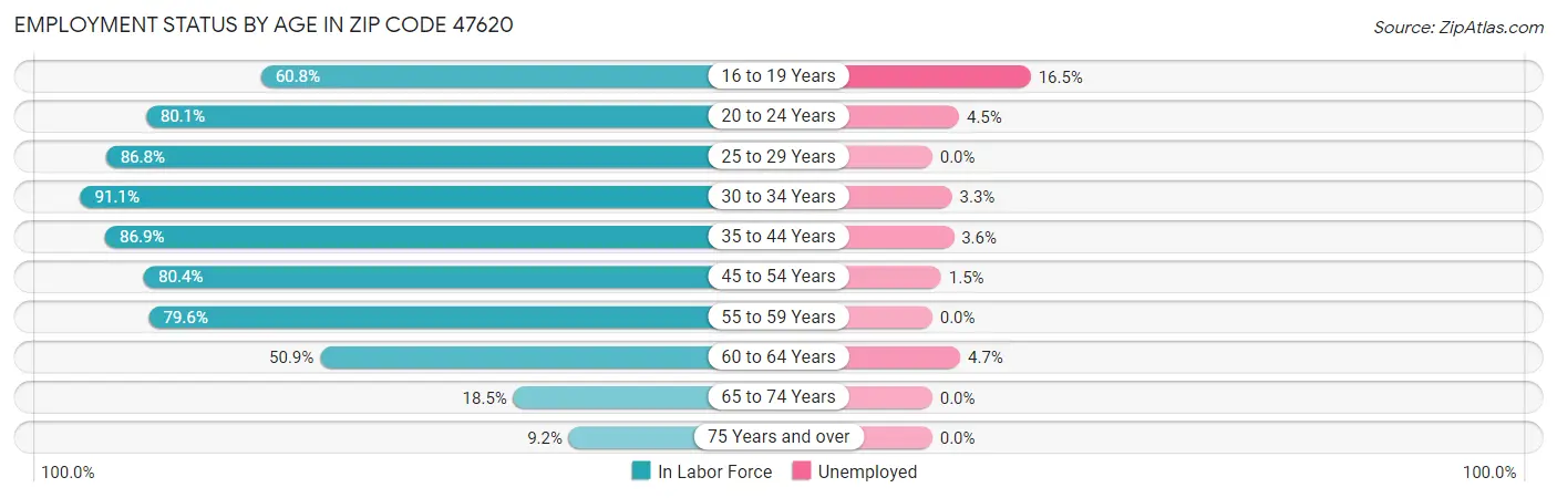 Employment Status by Age in Zip Code 47620