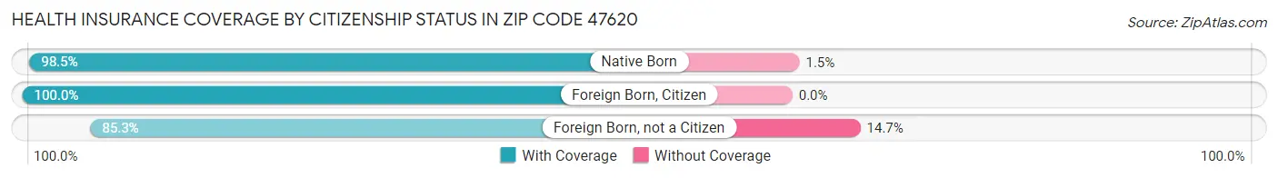 Health Insurance Coverage by Citizenship Status in Zip Code 47620