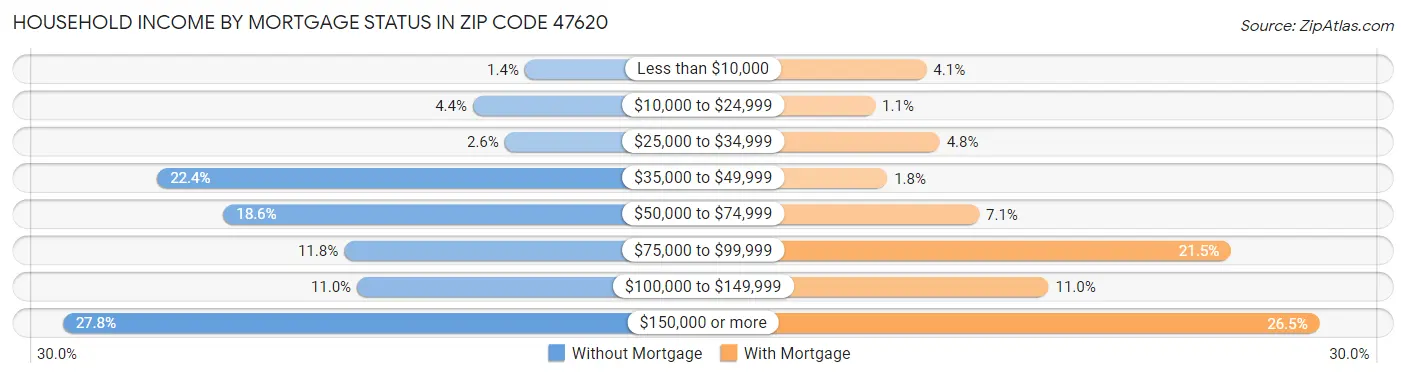Household Income by Mortgage Status in Zip Code 47620