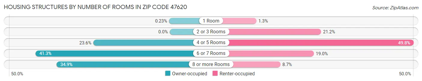 Housing Structures by Number of Rooms in Zip Code 47620