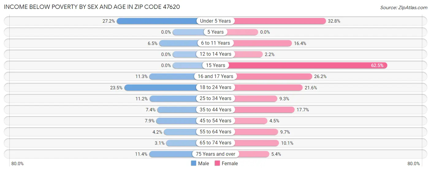 Income Below Poverty by Sex and Age in Zip Code 47620