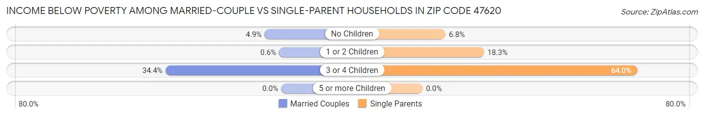 Income Below Poverty Among Married-Couple vs Single-Parent Households in Zip Code 47620