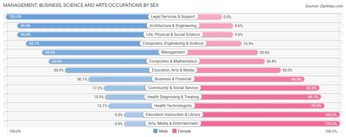 Management, Business, Science and Arts Occupations by Sex in Zip Code 47620