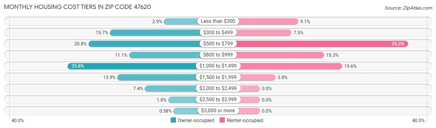 Monthly Housing Cost Tiers in Zip Code 47620