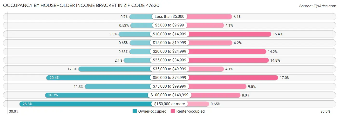 Occupancy by Householder Income Bracket in Zip Code 47620