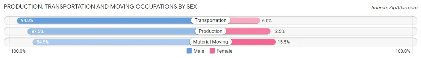 Production, Transportation and Moving Occupations by Sex in Zip Code 47620