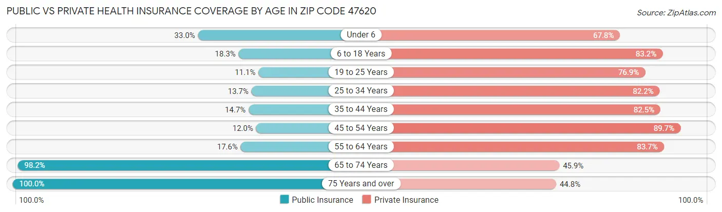 Public vs Private Health Insurance Coverage by Age in Zip Code 47620