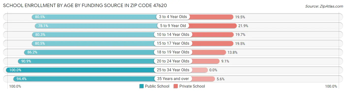 School Enrollment by Age by Funding Source in Zip Code 47620