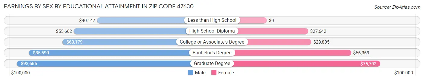Earnings by Sex by Educational Attainment in Zip Code 47630
