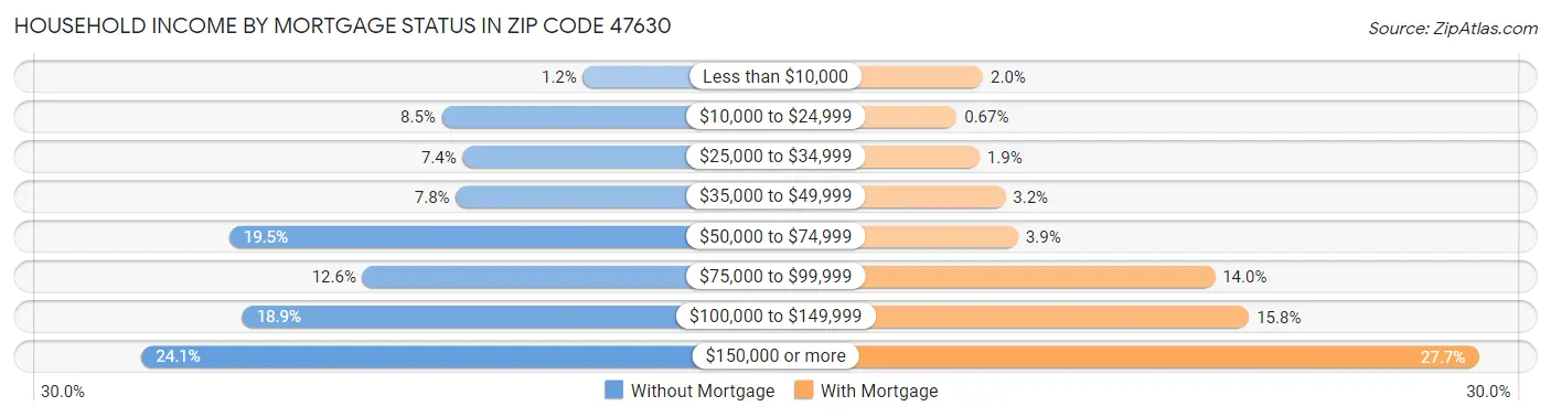 Household Income by Mortgage Status in Zip Code 47630