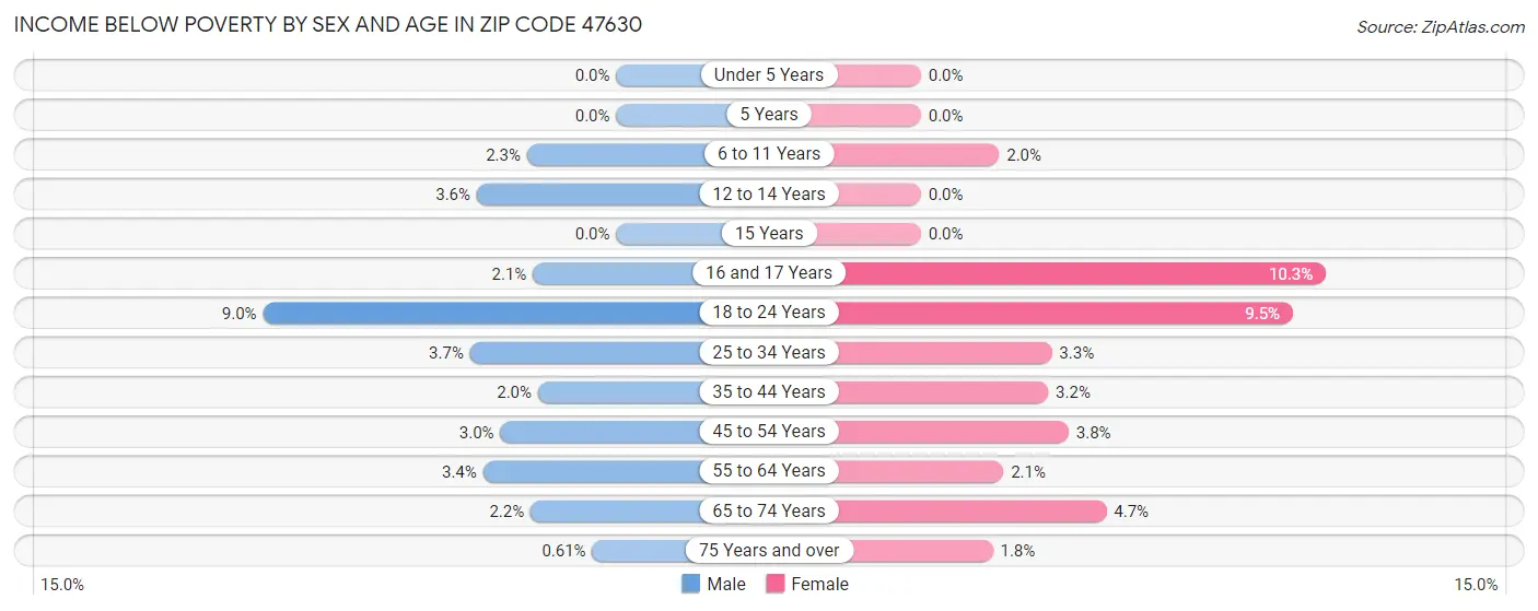 Income Below Poverty by Sex and Age in Zip Code 47630