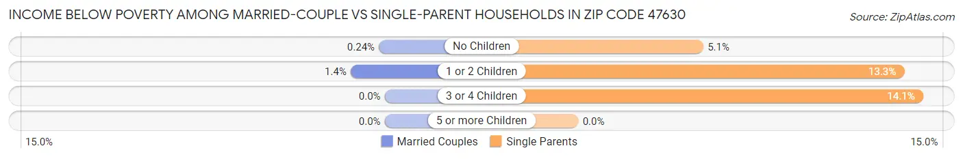 Income Below Poverty Among Married-Couple vs Single-Parent Households in Zip Code 47630