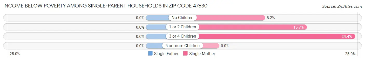 Income Below Poverty Among Single-Parent Households in Zip Code 47630