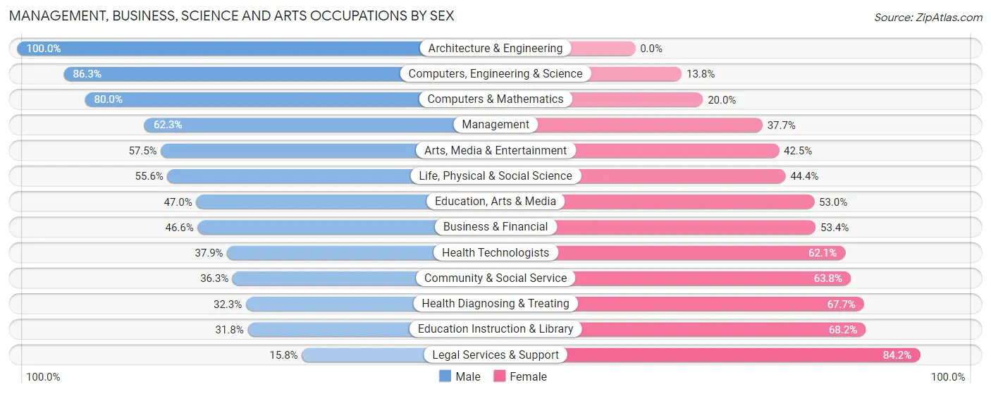 Management, Business, Science and Arts Occupations by Sex in Zip Code 47630