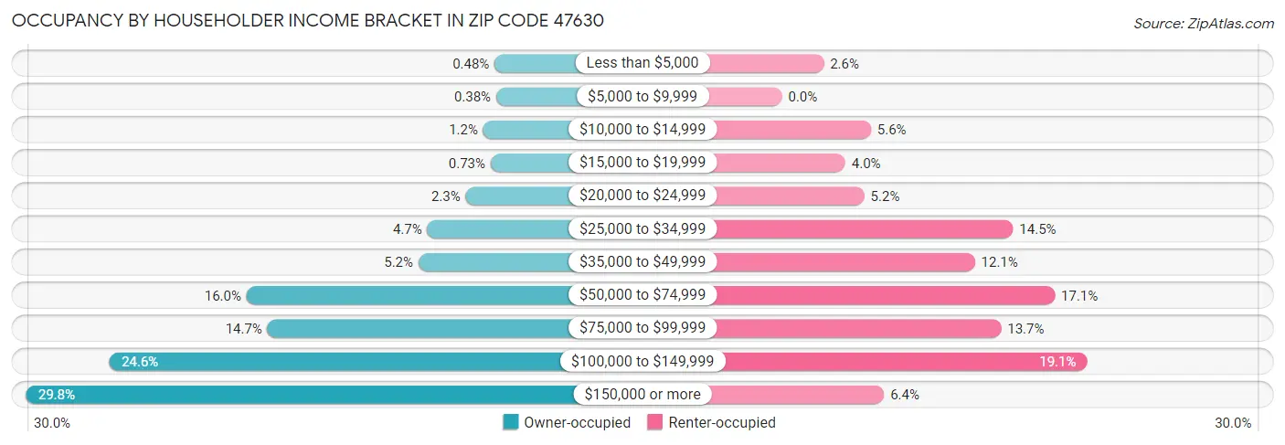 Occupancy by Householder Income Bracket in Zip Code 47630