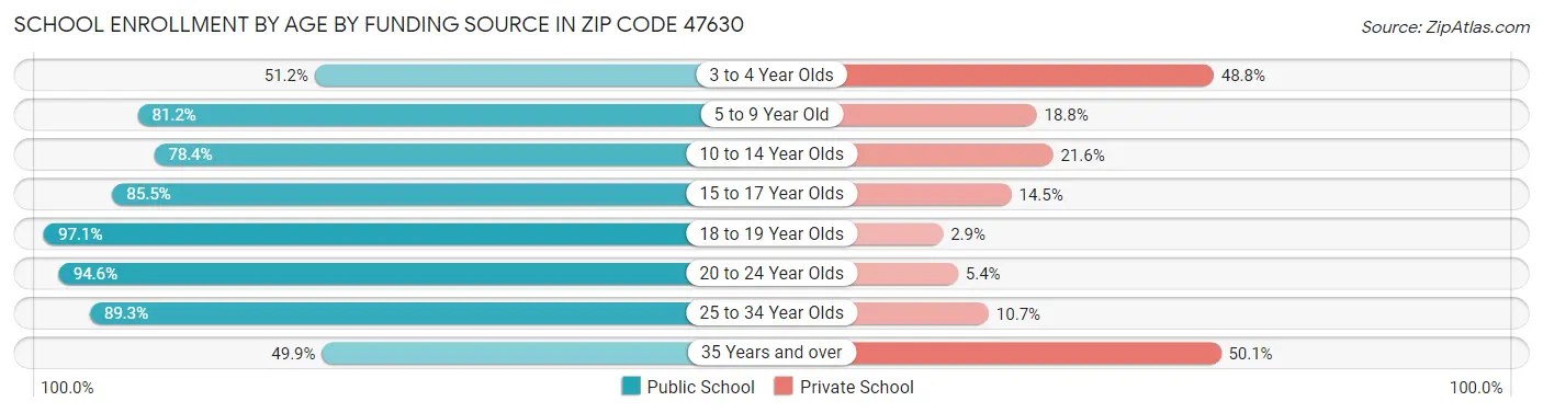 School Enrollment by Age by Funding Source in Zip Code 47630