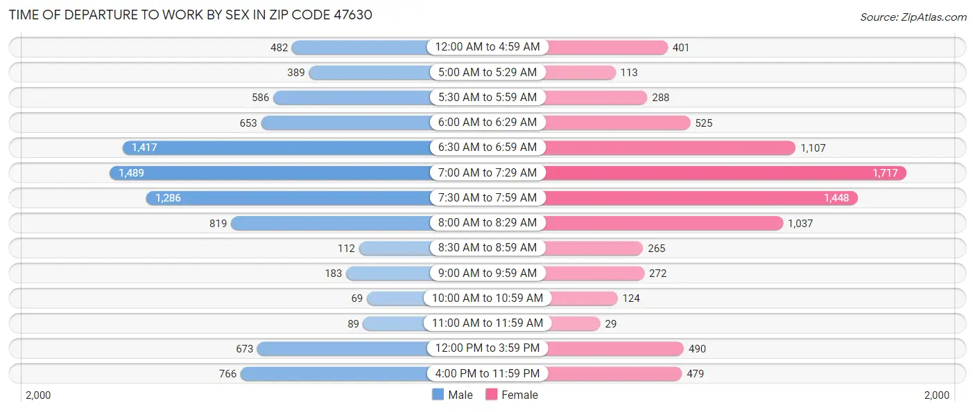 Time of Departure to Work by Sex in Zip Code 47630